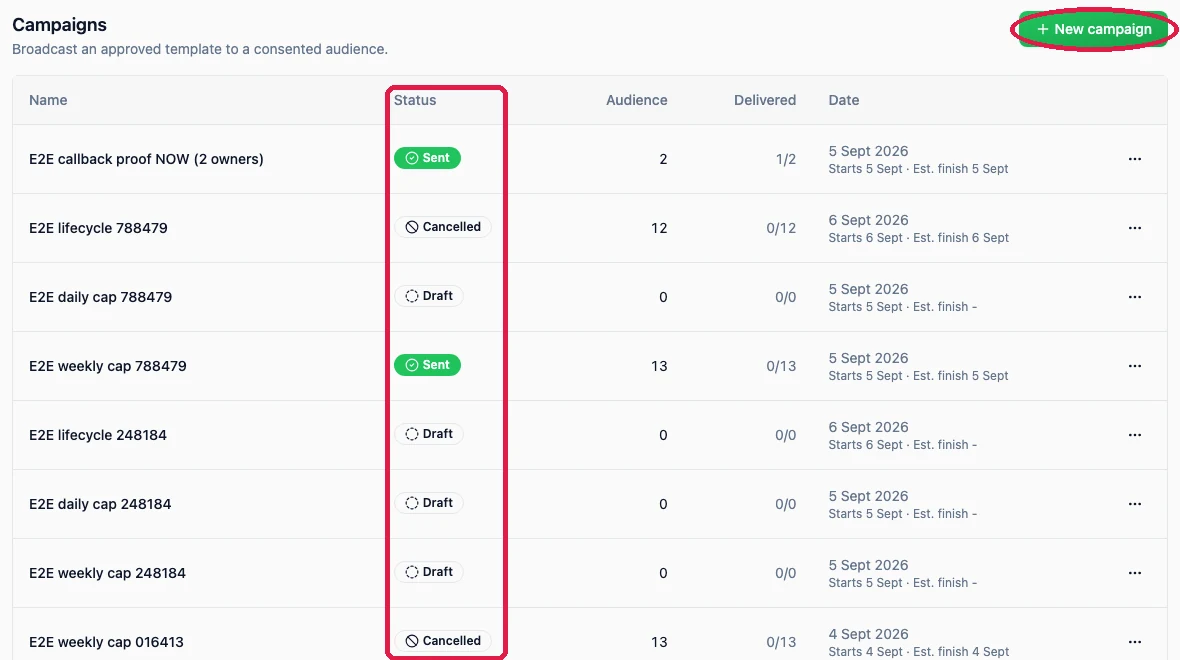 The campaign list with the New campaign button circled and the Status column boxed