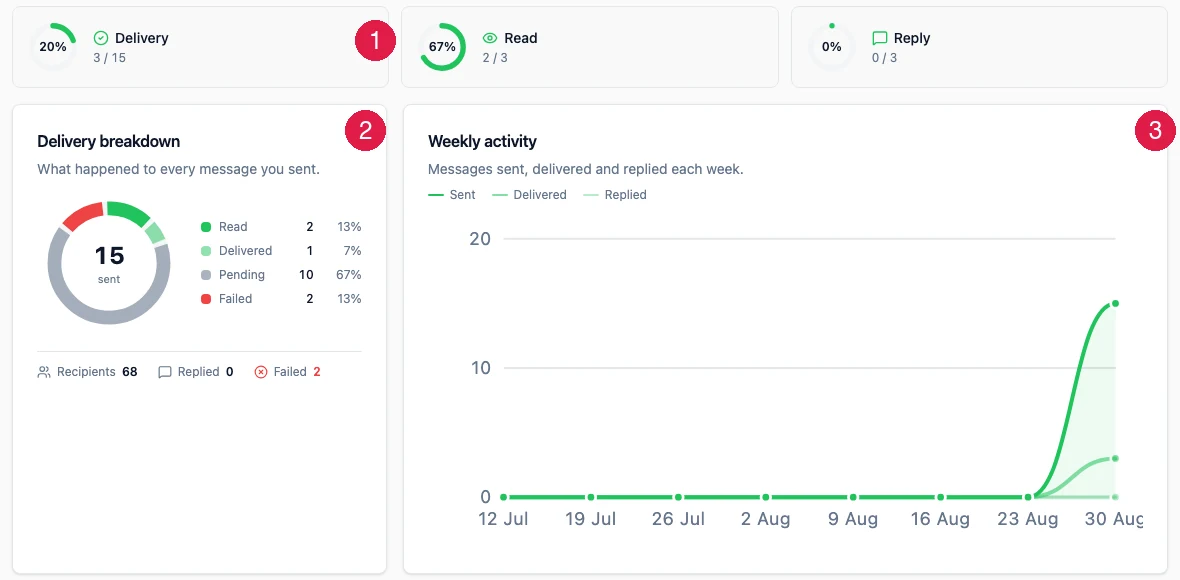 The Insights tab with the three rate tiles badged 1, the Delivery breakdown card badged 2 and the Weekly activity chart badged 3